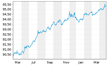 Chart SGS Nederland Holding B.V. Nts.2021(21/27) - 1 an