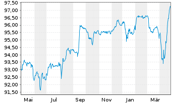 Chart Rexel S.A. EO-Notes 2021(21/28) - 1 Year