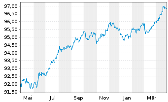 Chart Louis Dreyfus Company B.V. EO-Notes 2021(21/28) - 1 Jahr