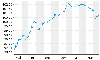 Chart Bc Cred. Social Cooperativo SA -T.Nts 2021(26/31) - 1 Year