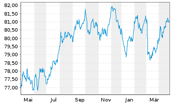 Chart BNG Bank N.V. EO-Med.-Term Notes 2021(33) - 1 Jahr