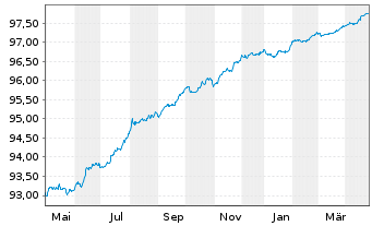 Chart Danfoss Finance I B.V. -T.Nts 21(21/26)Reg.S - 1 Year