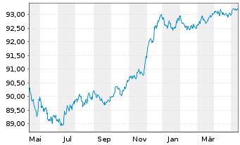Chart Danfoss Finance I B.V. -T.Nts 21(21/26)Reg.S - 1 Jahr