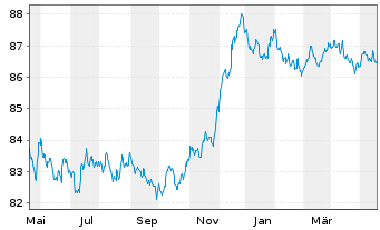 Chart Danfoss Finance I B.V. -T.Nts 21(21/28)Reg.S - 1 Year