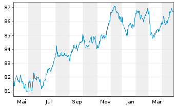 Chart Danfoss Finance I B.V. -T.Nts 21(21/31)Reg.S - 1 Year