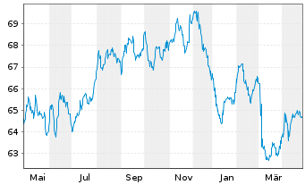 Chart EUROFIMA EO-Medium-Term Notes 2021(41) - 1 Year