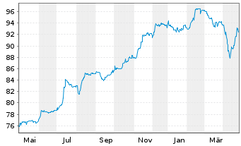 Chart Rakuten Group Inc. EO-FLR Notes 21(21/Und.) Reg.S - 1 Year