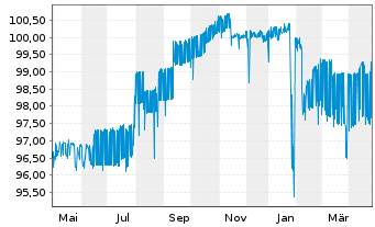 Chart Srpska, Republik EO-Notes 2021(26) Reg.S - 1 Year