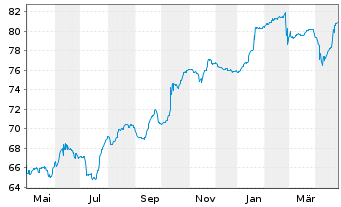 Chart Altice France S.A. EO-Notes 2021(21/29) Reg.S - 1 Year