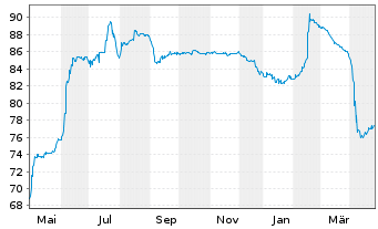 Chart PCF GmbH Notes v.21(23/26) - 1 Year