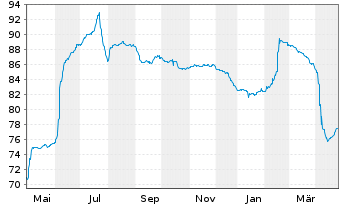 Chart PCF GmbH FLR-Notes v.21(22/26)Reg.S - 1 Year