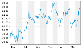 Chart Royal Schiphol Group N.V. EO-Med.T.Nts 2021(21/33) - 1 an