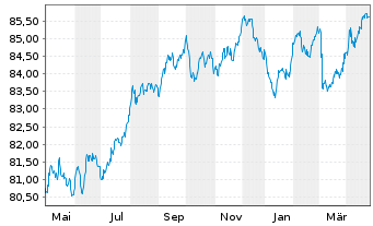 Chart NIBC Bank N.V. EO-M.-T. Mortg.Cov.Bds 21(31) - 1 Year