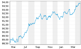 Chart Municipality Finance PLC EO-Med.Term Nts 2021(28) - 1 Jahr