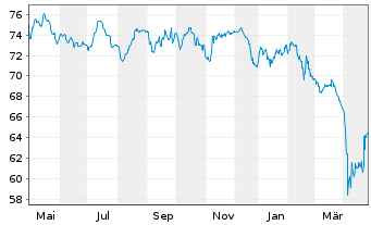 Chart Senegal, Republik EO-Bonds 2021(35-37) Reg.S - 1 Year