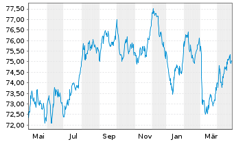 Chart Intl Development Association EO-Med.T.Nts 2021(36) - 1 an