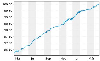 Chart Philippinen EO-Bonds 2021(25) - 1 Jahr