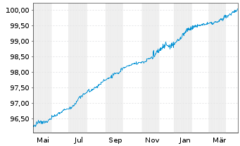 Chart Philippinen EO-Bonds 2021(25) - 1 Year