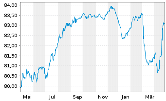 Chart Philippinen EO-Bonds 2021(33) - 1 Year