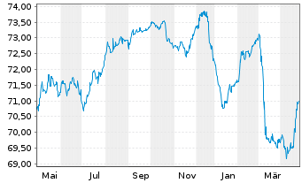 Chart Philippinen EO-Bonds 2021(41) - 1 Jahr