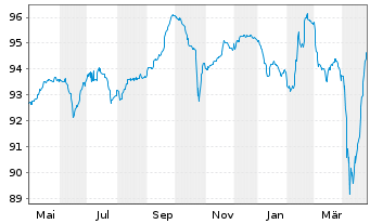 Chart Constellium SE EO-Notes 2021(21/29) Reg.S - 1 Year