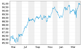 Chart Fedex Corp. EO-Notes 2021(21/29) - 1 an