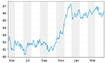 Chart Fedex Corp. EO-Notes 2021(21/29) - 1 Jahr