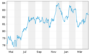 Chart Fedex Corp. EO-Notes 2021(21/33) - 1 Year