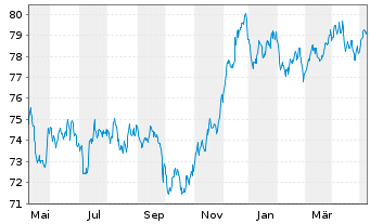 Chart Fedex Corp. EO-Notes 2021(21/33) - 1 Jahr
