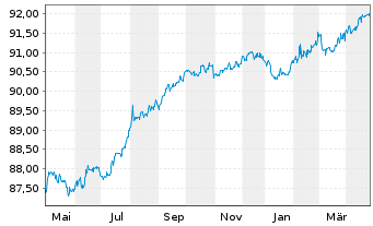 Chart Fomento Econom.Mexica.SAB D.CV EO-Nts. 2021(21/28) - 1 an