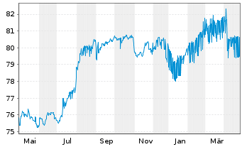 Chart Fomento Econom.Mexica.SAB D.CV EO-Nts. 2021(21/33) - 1 Year