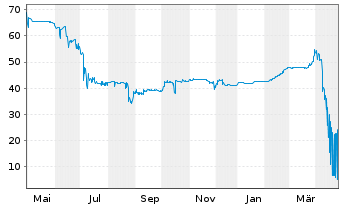 Chart HSE Finance Sarl EO-FLR Notes 2021(21/26) Reg.S - 1 Year