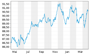 Chart Aeroporti di Roma S.p.A. EO-Med.T.Nts 2021(31/31) - 1 Year