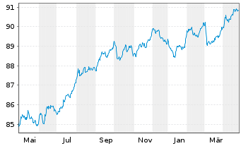 Chart Canadian Imperial Bk of Comm. -T.Cov.Bs 2021(29) - 1 Year