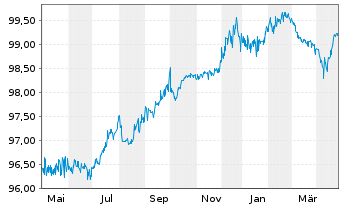 Chart Mytilineos S.A. EO-Notes 2021(21/26) - 1 Year