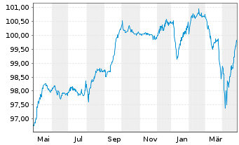 Chart Grünenthal GmbH Anleihe v.21(21/28) Reg.S - 1 Year