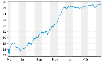 Chart Eurobank S.A. EO-FLR M.-T.Cov.Bds 21(26/27) - 1 Year