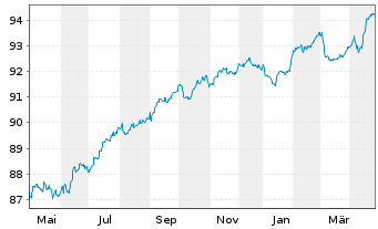 Chart BPP Europe Holdings S.A.R.L. EO-MTN. 2021(21/28) - 1 Year