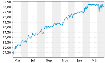 Chart G City Europe Ltd. EO-FLR Notes 2021(21/Und.) - 1 Year