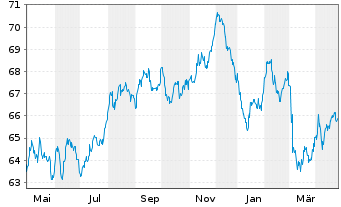 Chart Nationwide Building Society Mortg.Cov.Bds 2021(41) - 1 Year