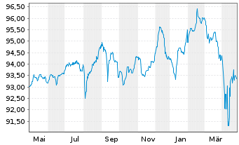 Chart ZF Finance GmbH MTN v.2021(2021/2027) - 1 an