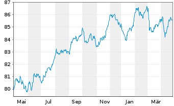 Chart EQT AB EO-Notes 2021(21/31) Reg.S - 1 an