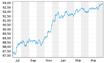 Chart Morgan Stanley EO-FLR Med.-T. Nts 21(21/27) J - 1 Jahr