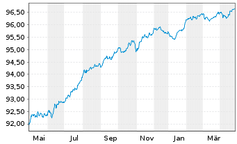 Chart Morgan Stanley EO-FLR Med.-T. Nts 21(21/27) J - 1 Jahr