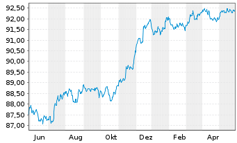 Chart Morgan Stanley EO-FLR Med.-T. Nts 21(21/27) J - 1 an