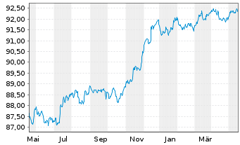 Chart Morgan Stanley EO-FLR Med.-T. Nts 21(21/27) J - 1 Year