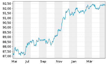 Chart Morgan Stanley EO-FLR Med.-T. Nts 21(21/27) J - 1 Jahr