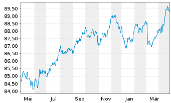 Chart Coca-Cola Co., The EO-Notes 2021(21/30) - 1 Year