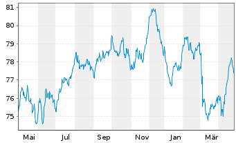 Chart Coca-Cola Co., The EO-Notes 2021(21/36) - 1 Year