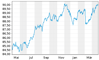 Chart Andorra EO-Medium-Term Nts 2021(31) - 1 Year